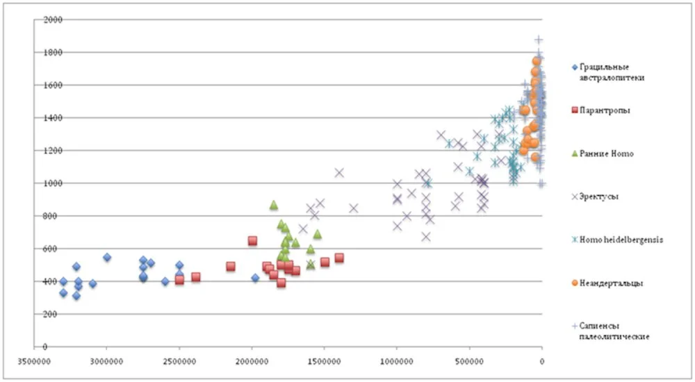 Graph of brain volume growth from Australopithecines to Homo Sapiens/Provided by Alexander Markov