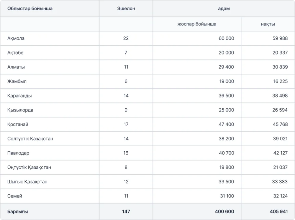 КСРО НКВД Арнайы қоныс аудару бөлімінің басшысы М.Кузнецовтің КСРО НКВД халық комиссарының орынбасары В.Чернышевке арнайы қоныс аударушы шешендер мен ингуштер тиелген эшелондарды түсіру және қабылдау жөніндегі жазбасынан.