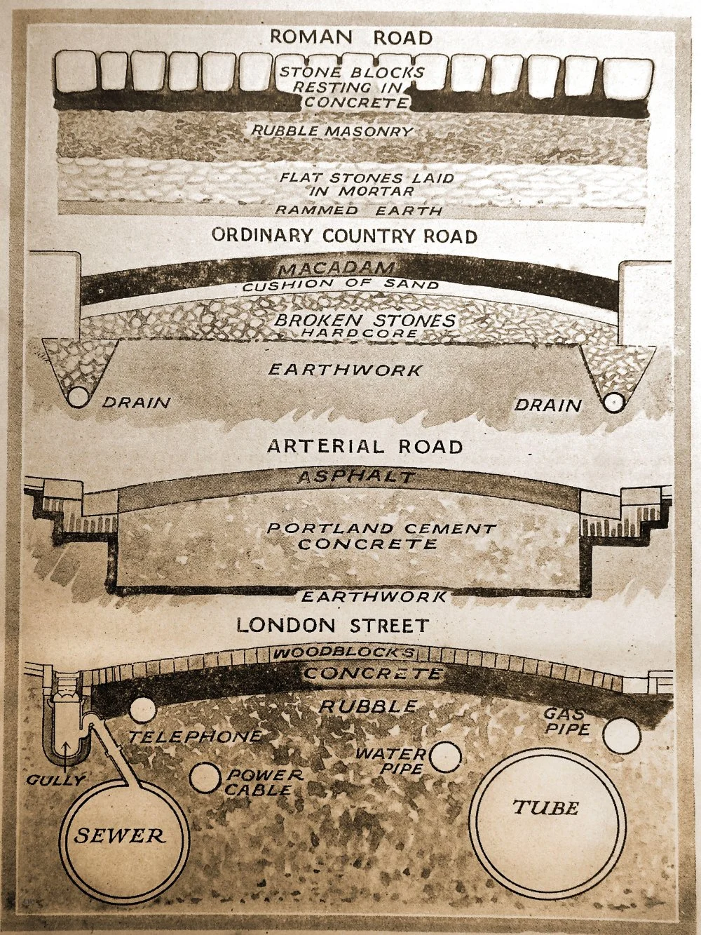 An early pictorial chart comparing different types of road building and construction - Roman road -Country road - Arterial road and a London street (made from wooden blocks)/Alamy