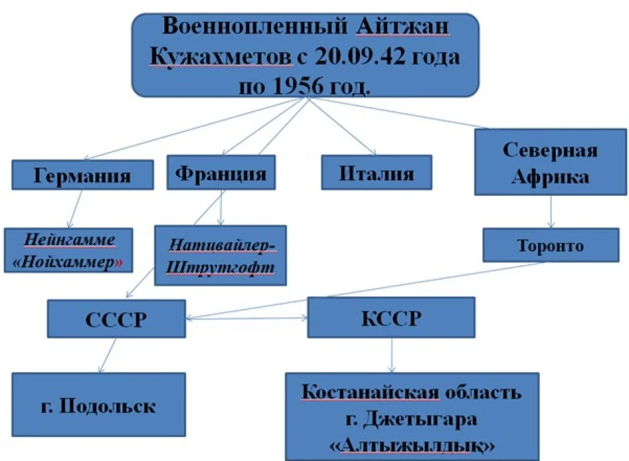 Концлагеря, где побывал Айтжан