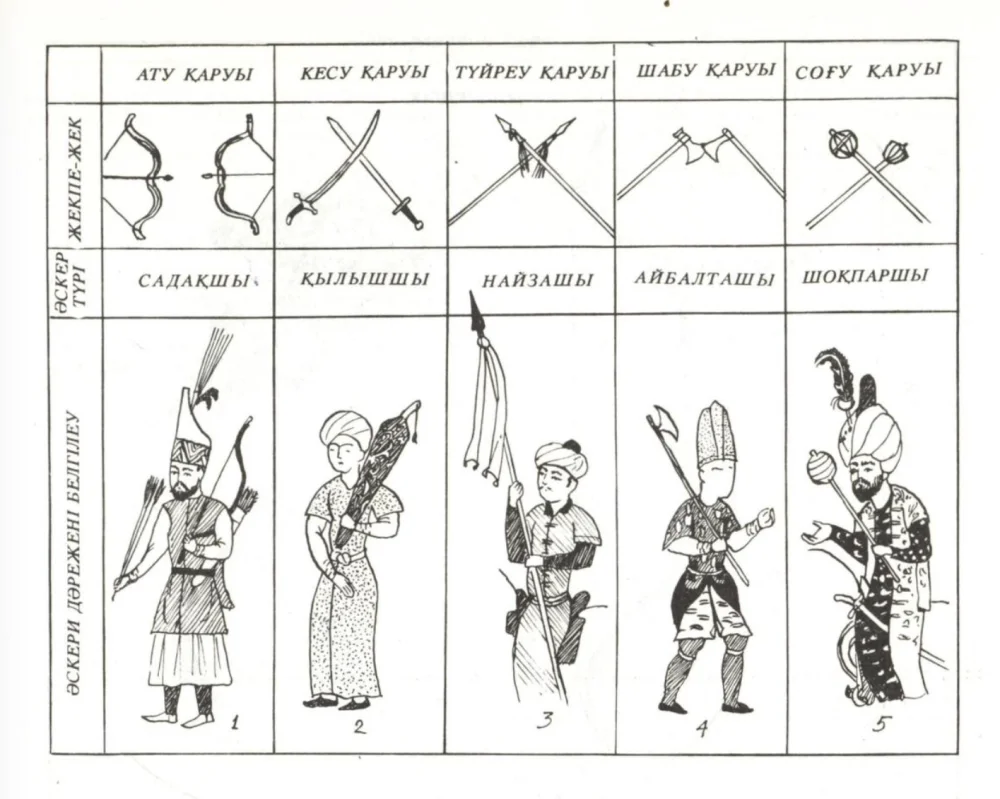 Қалиолла Ахметжанов. Бес қару түрі. Садақ, қылыш, найза, айбалта, шоқпар / «Жараған темір кигендер» кітабынан иллюстрация