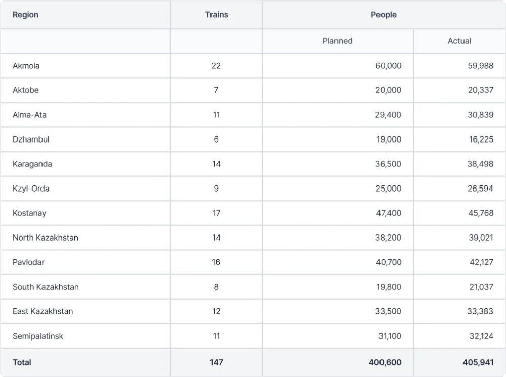 From the report of M. Kuznetsov, Head of the Special Settler Department (OСП) of the NKVD of the USSR, to V. Chernyshev, Deputy People’s Commissar of the NKVD of the USSR, on the reception and unloading of trains carrying Chechen and Ingush special settlers // The History of Stalin’s Gulag. Late 1920s – First Half of the 1950s.