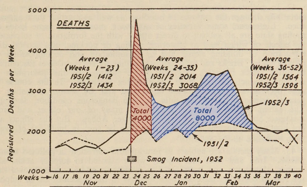 График, демонстрирующий повышенную смертность в результате Великого смога/Wikimedia Commons